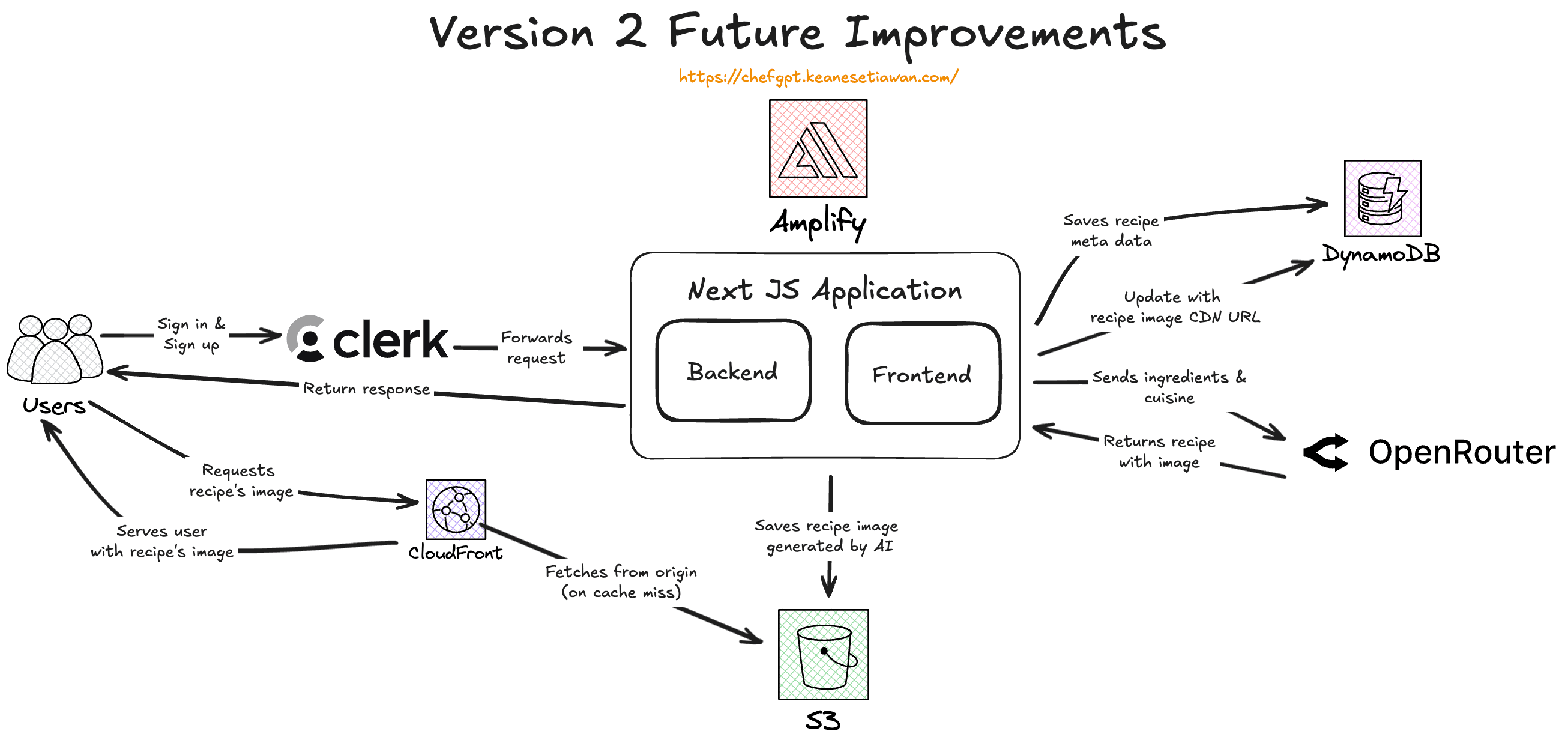 ChefGPT v2 Architecture - 'AI Image Generation'